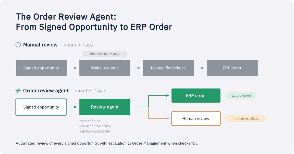 The Order Review Agent: Automating Signed-Opportunity Review Between CRM and ERP