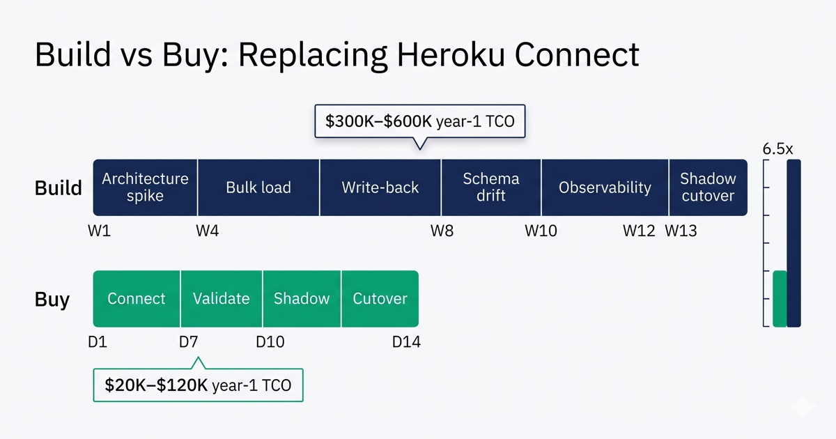 Build vs Buy: Replacing Heroku Connect with Debezium, Airbyte, or a Managed Sync Platform