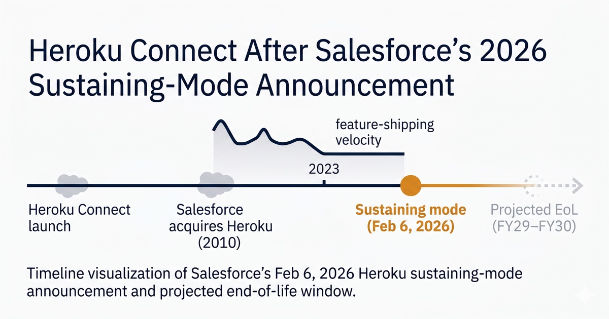 Heroku Connect After Salesforce's 2026 Sustaining-Mode: A Migration Guide for Salesforce Architects