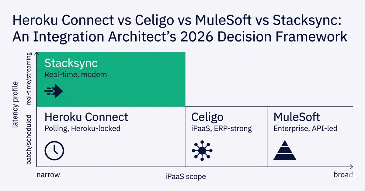 Heroku Connect vs Celigo vs MuleSoft vs Stacksync: An Integration Architect's 2026 Decision Framework