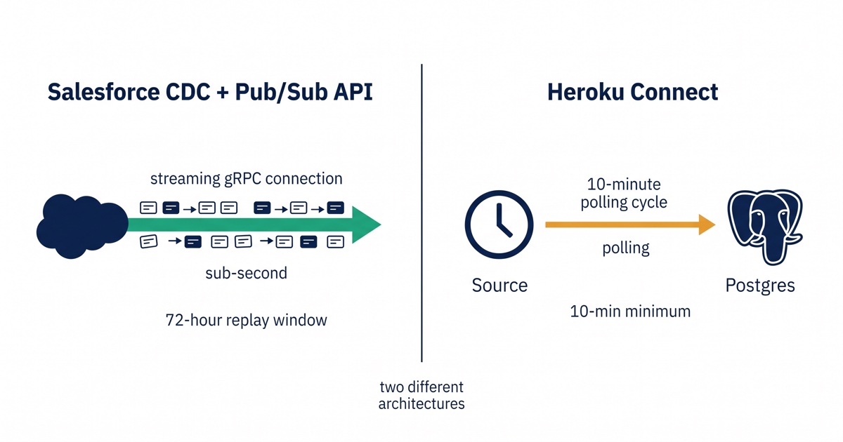 Salesforce Change Data Capture vs Heroku Connect: Why CDC Alone Isn't Enough for Real-Time Operational Sync