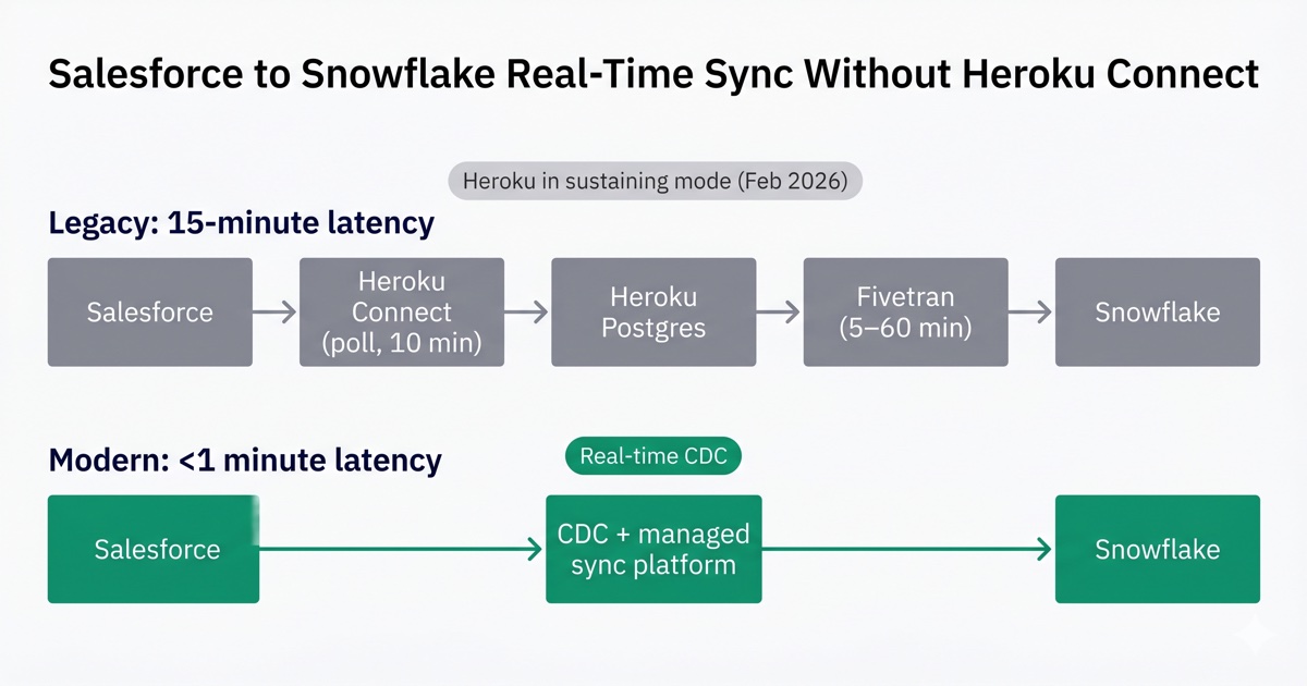 Salesforce to Snowflake Real-Time Sync Without Heroku Connect: A Direct Path for RevOps and Analytics Teams