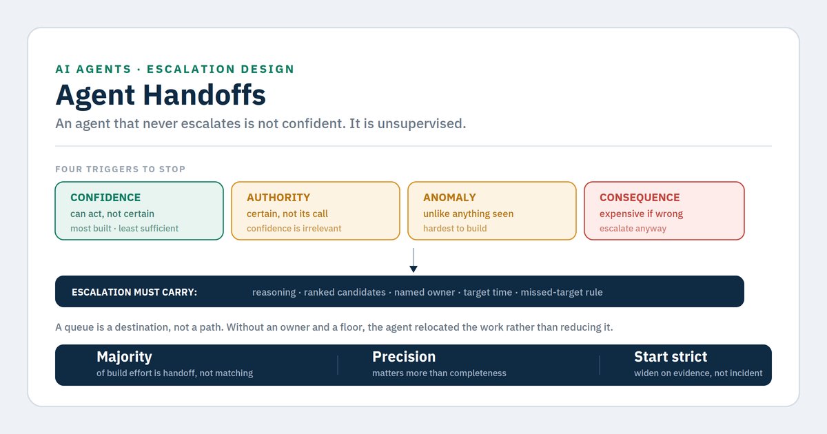 AI agent handoffs: designing escalation to a human