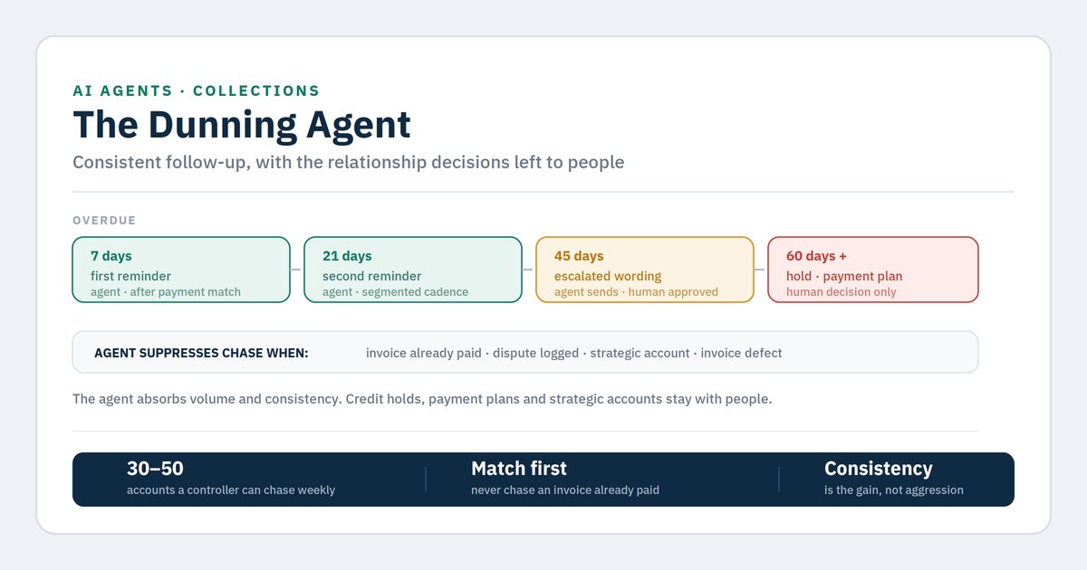 Agente de dunning: automatizar el seguimiento de cobros