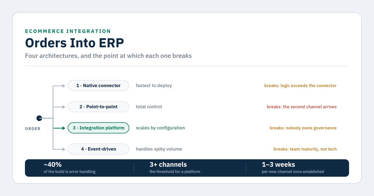 Comandes d'ecommerce a l'ERP: 4 arquitectures d'integració