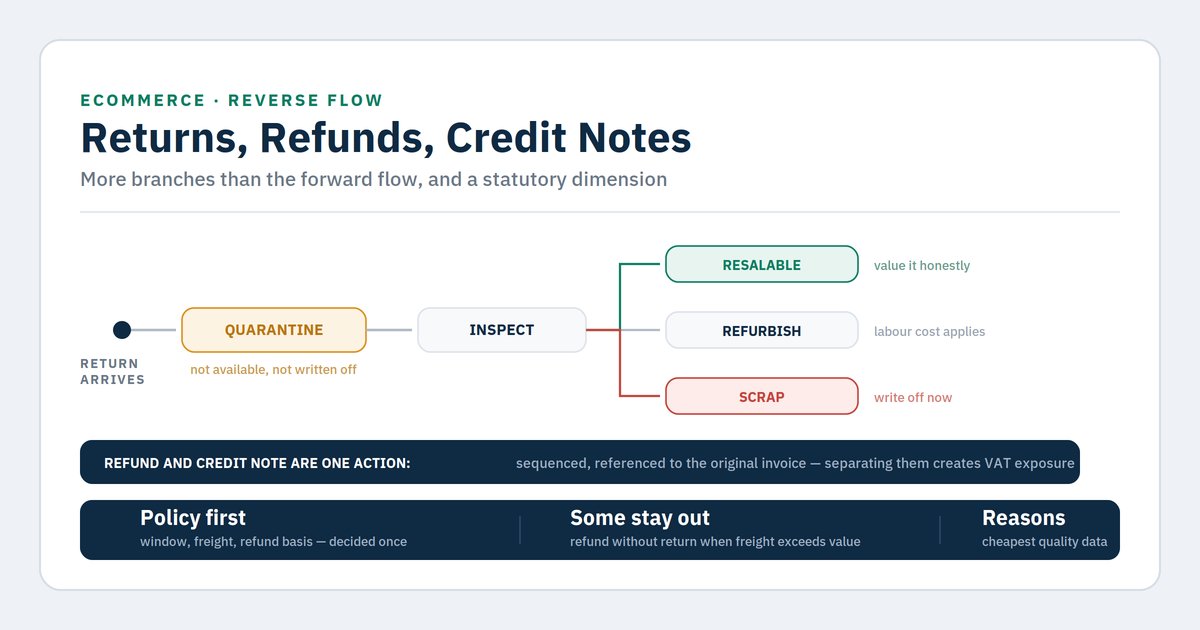 Devolucions i factures rectificatives en ecommerce