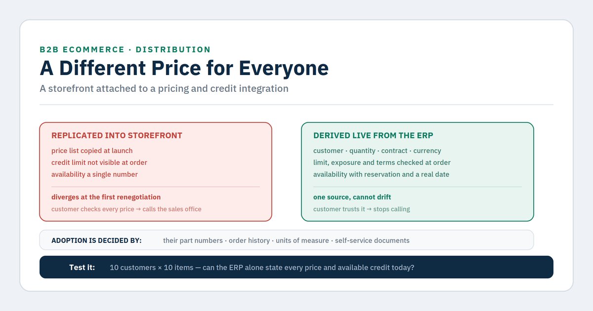 Ecommerce B2B para distribuidores: precios y crédito