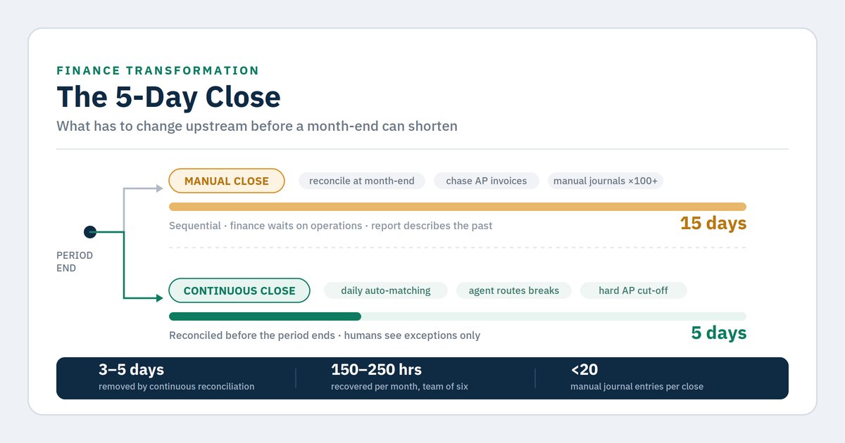 Month-end close in 5 days: what actually has to change