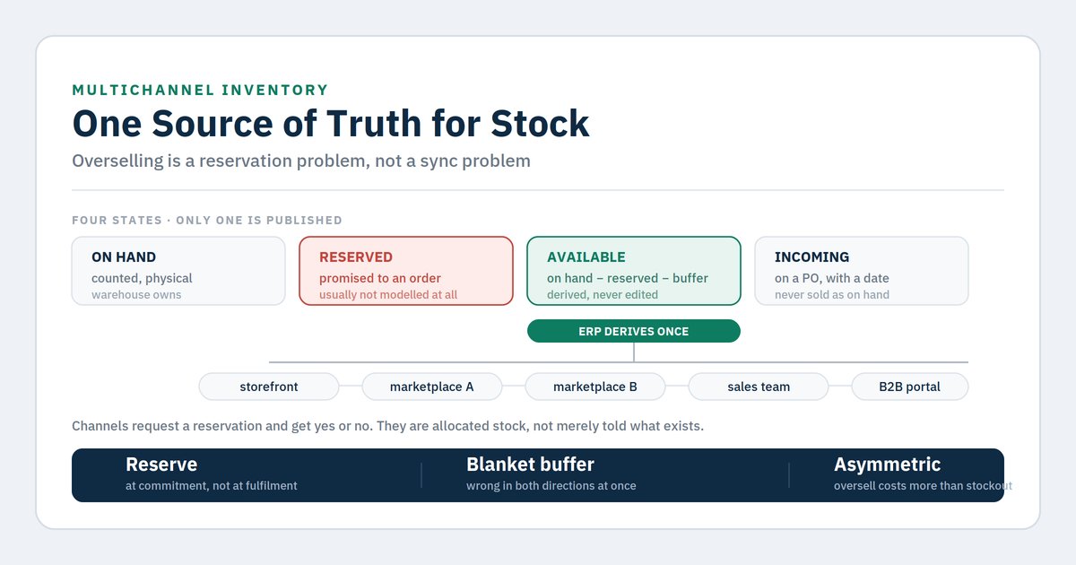 Inventory accuracy across channels: one source of truth