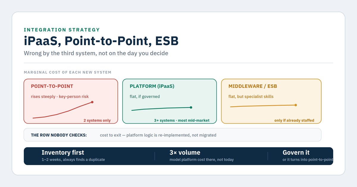 iPaaS vs point-to-point vs middleware: how to choose