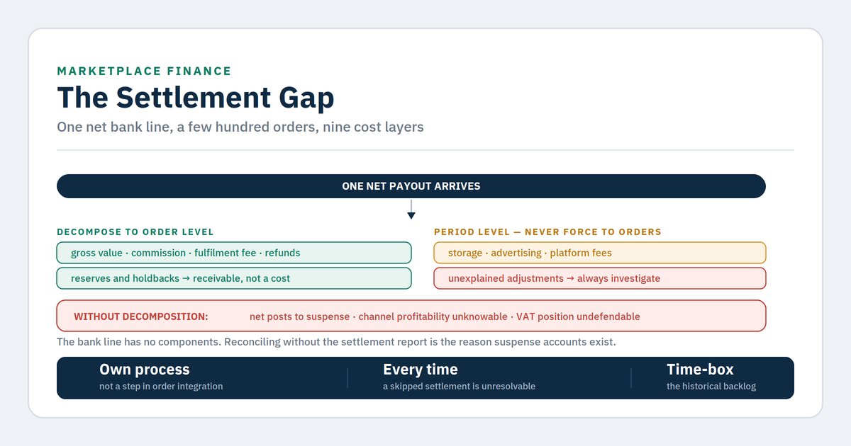 Marketplace settlements: reconciling payouts and orders