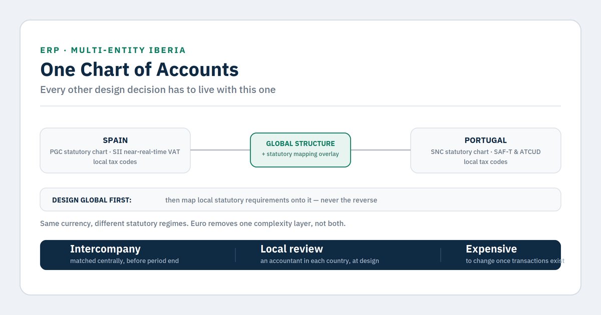 Multi-subsidiary ERP: one chart of accounts, many currencies