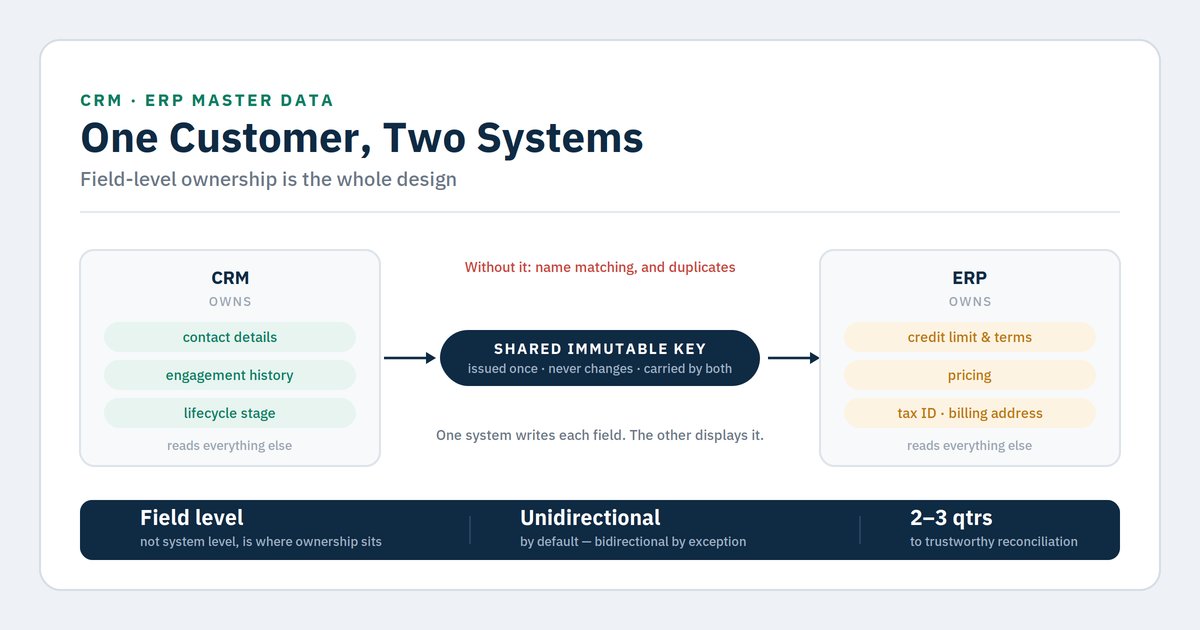 CRM–ERP sync: why one customer record breaks in 2 systems