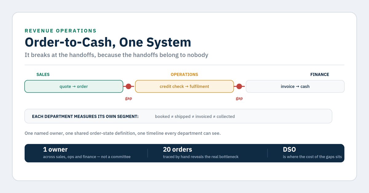 Order-to-cash com un sistema únic: qui n'és responsable