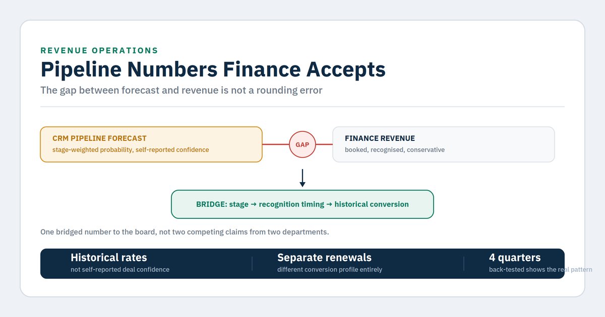 CRM forecast vs ERP revenue: closing the pipeline gap