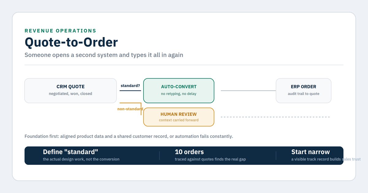 Quote-to-order handoff: CRM to ERP without retyping