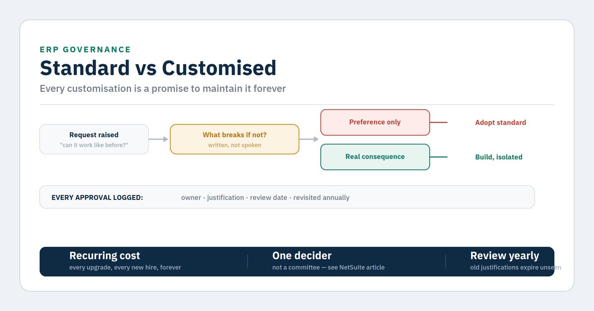Standard vs customised ERP: when to configure or script