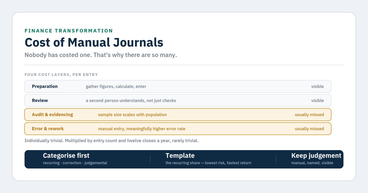Manual journal entries: the real cost for finance teams